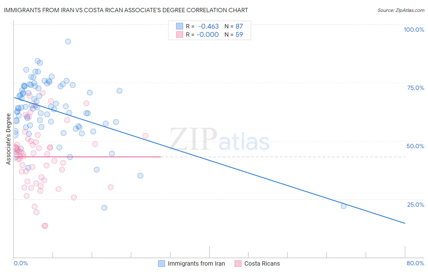 Immigrants from Iran vs Costa Rican Associate's Degree