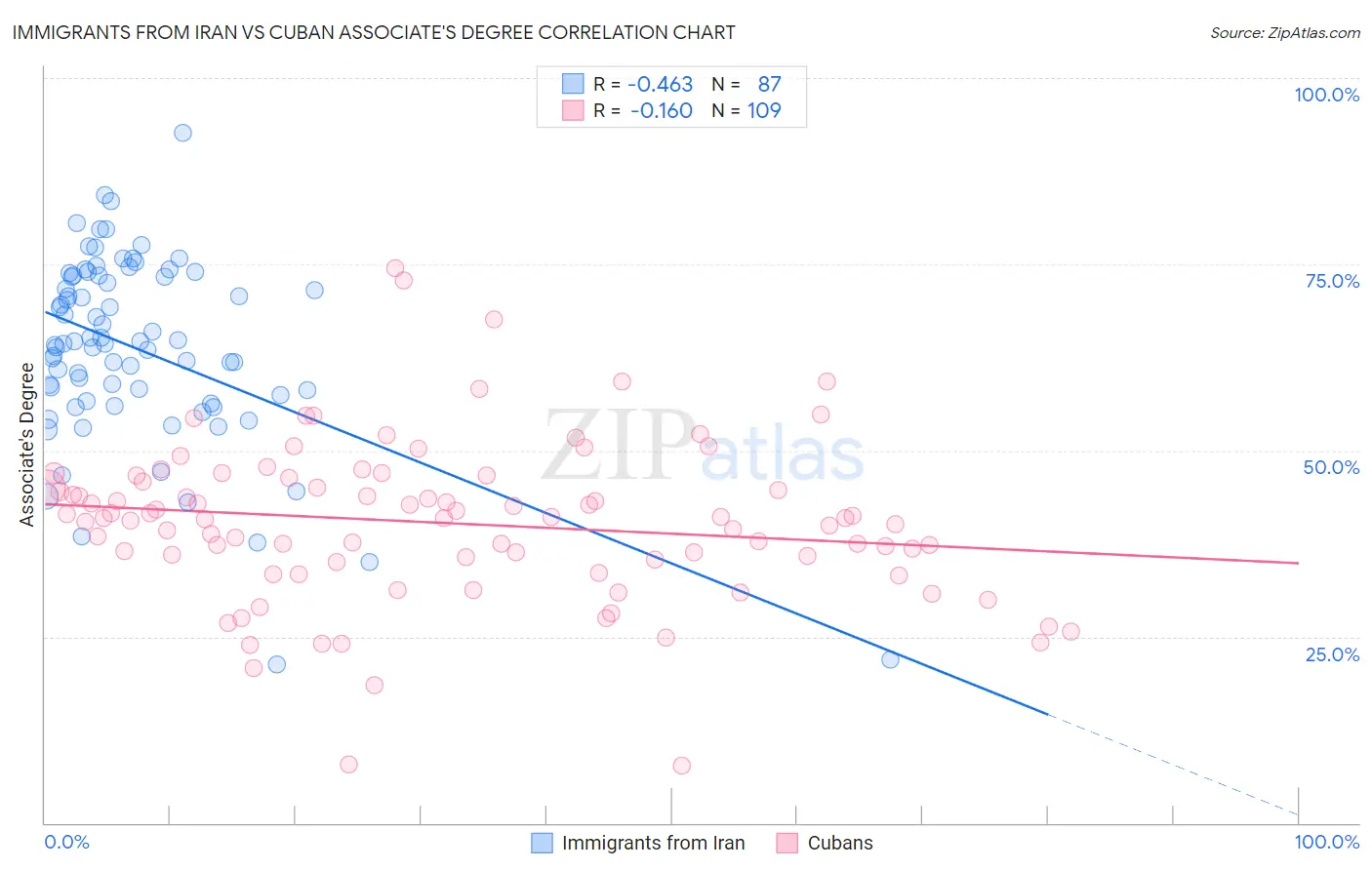 Immigrants from Iran vs Cuban Associate's Degree