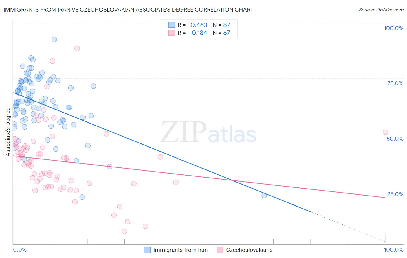Immigrants from Iran vs Czechoslovakian Associate's Degree