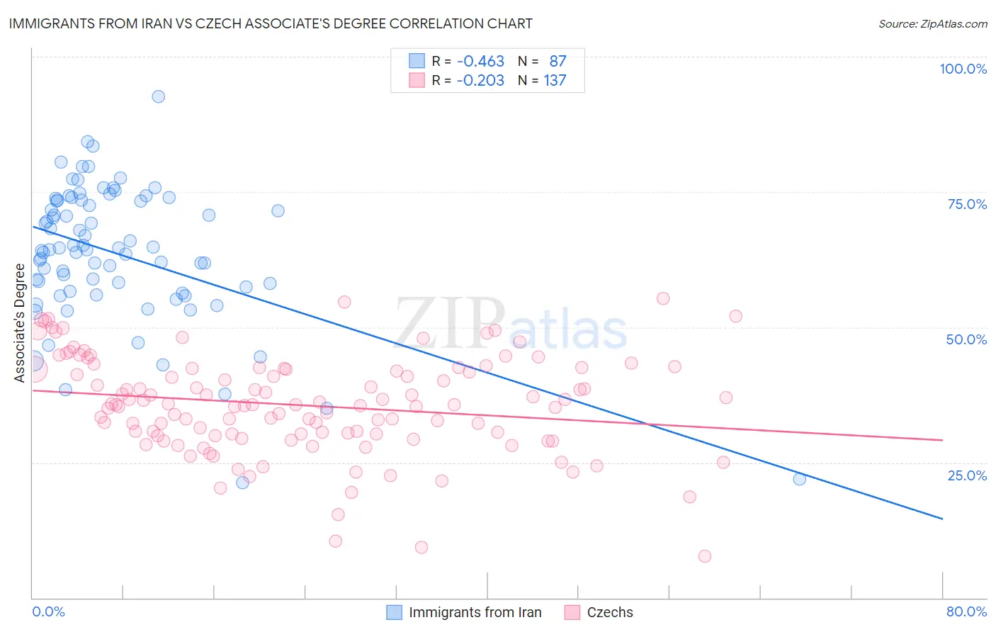 Immigrants from Iran vs Czech Associate's Degree