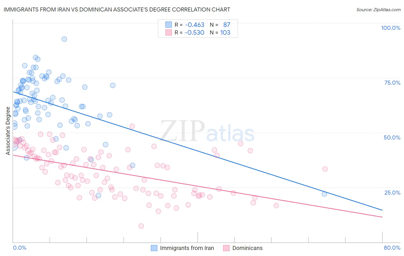 Immigrants from Iran vs Dominican Associate's Degree