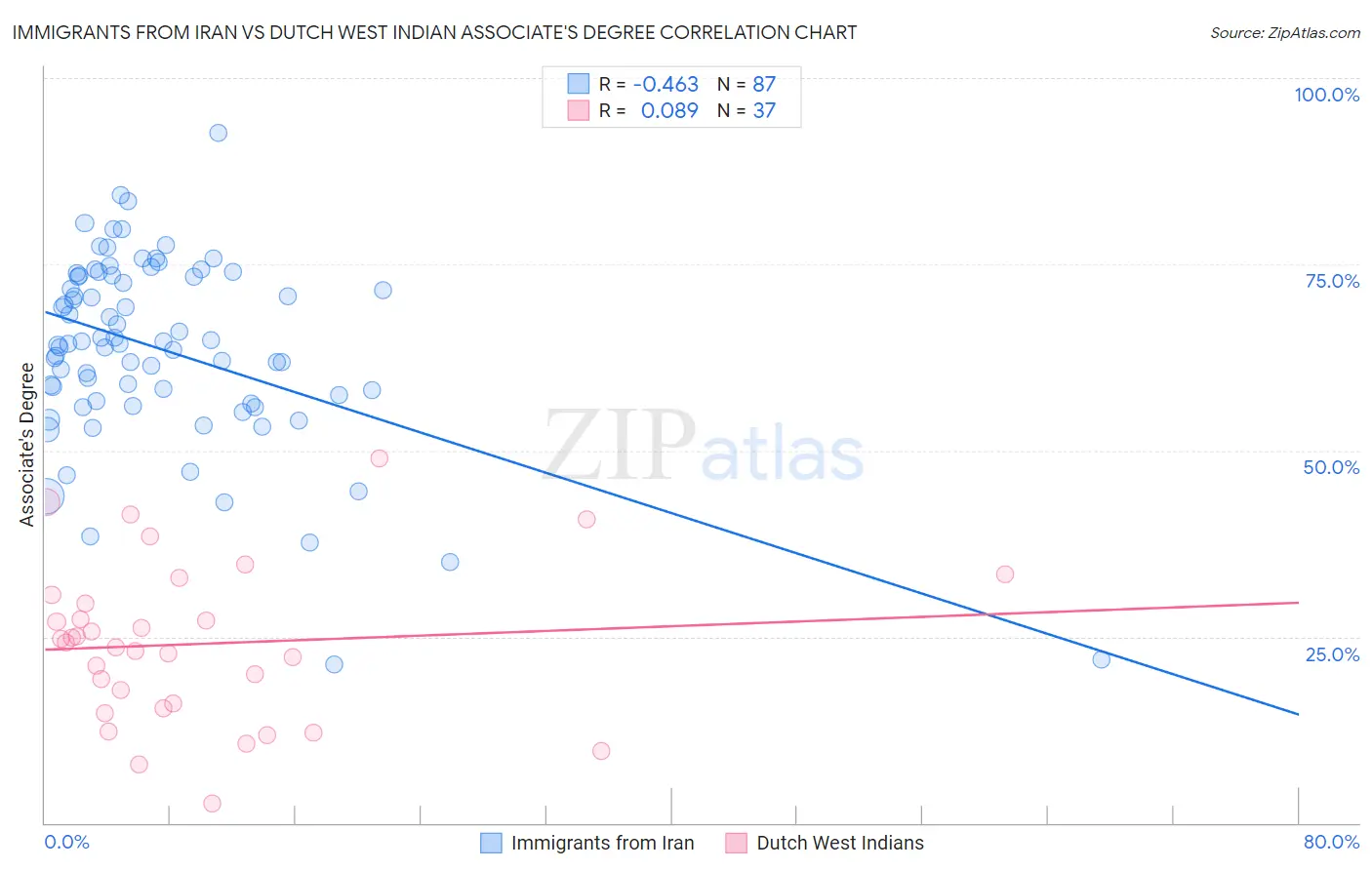 Immigrants from Iran vs Dutch West Indian Associate's Degree
