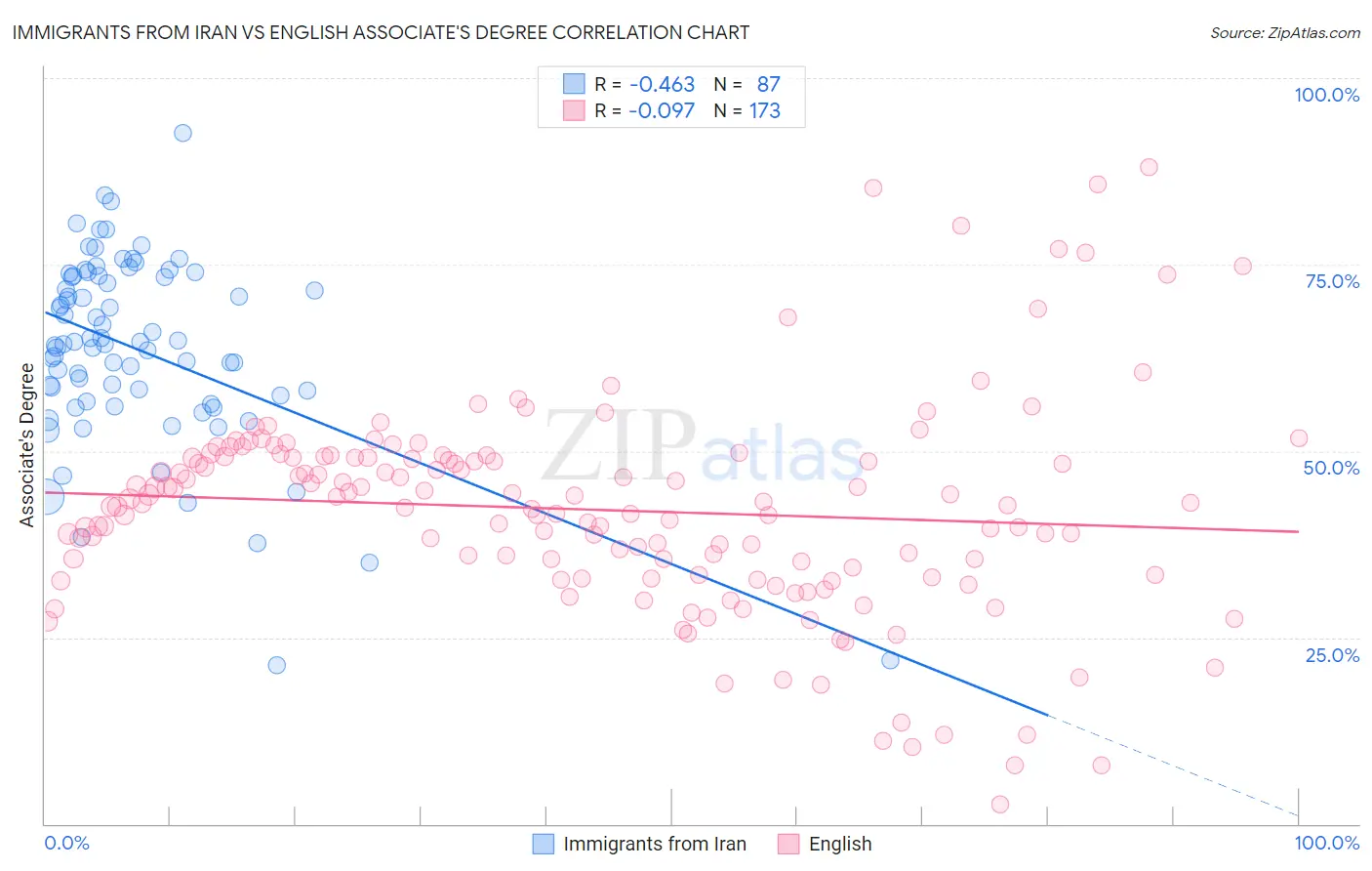 Immigrants from Iran vs English Associate's Degree