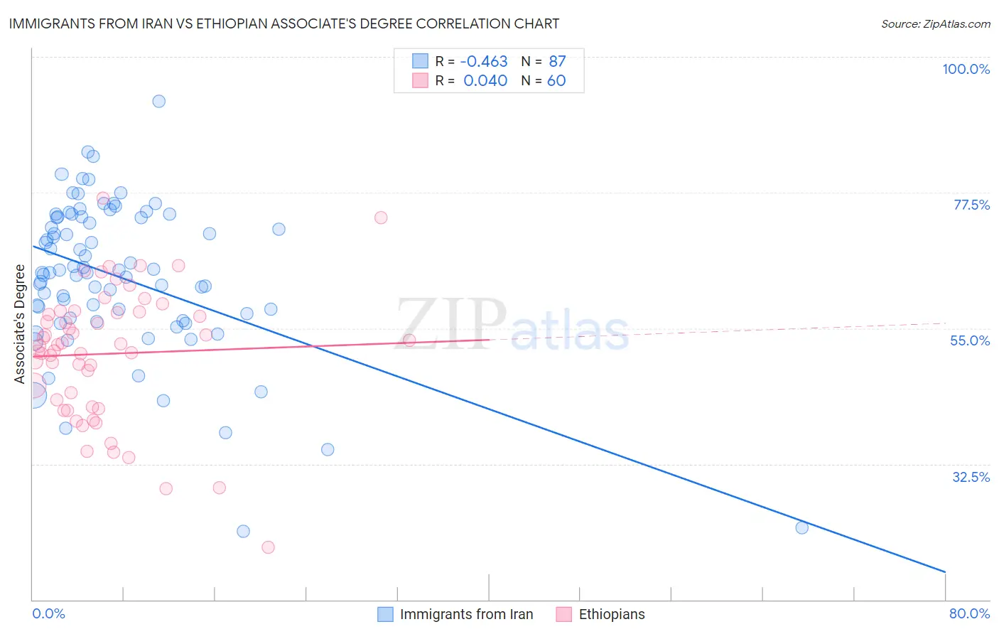 Immigrants from Iran vs Ethiopian Associate's Degree