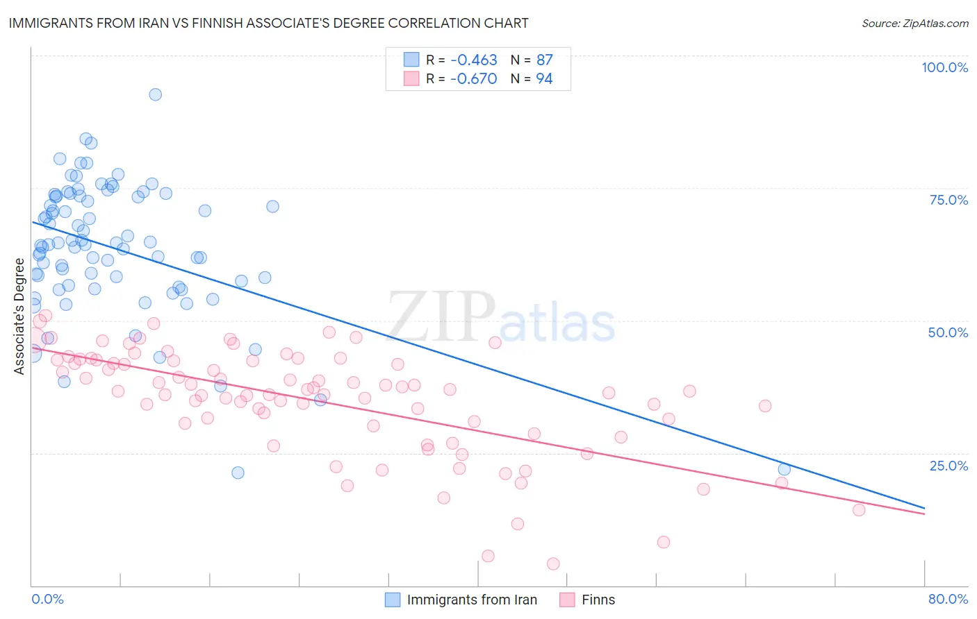 Immigrants from Iran vs Finnish Associate's Degree