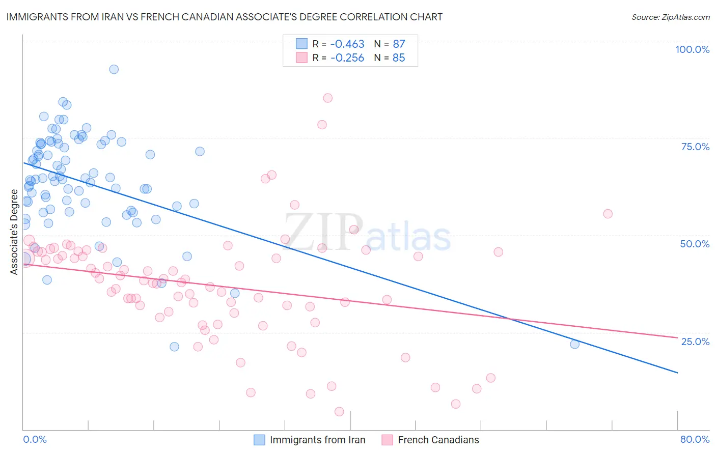 Immigrants from Iran vs French Canadian Associate's Degree