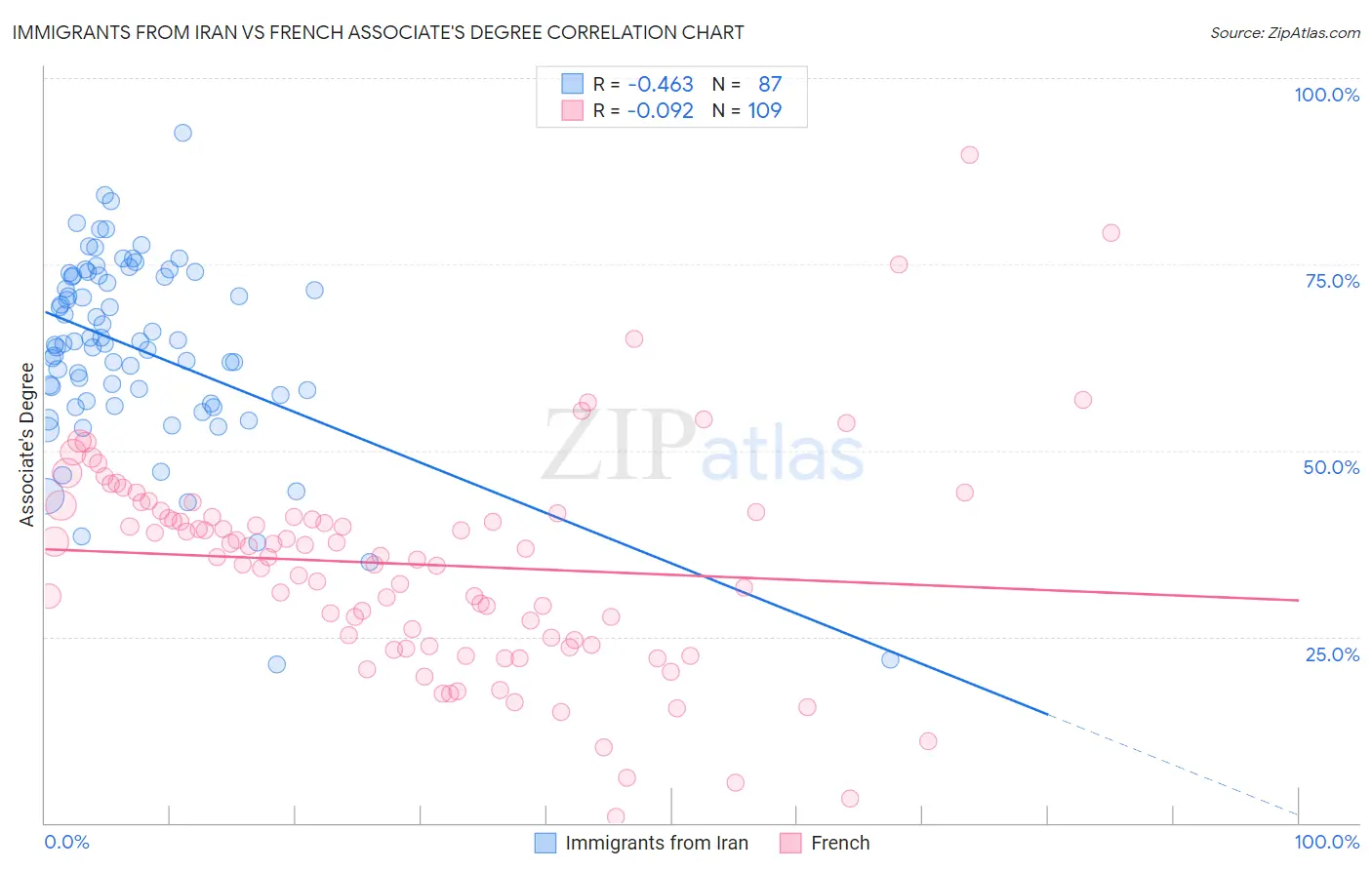 Immigrants from Iran vs French Associate's Degree