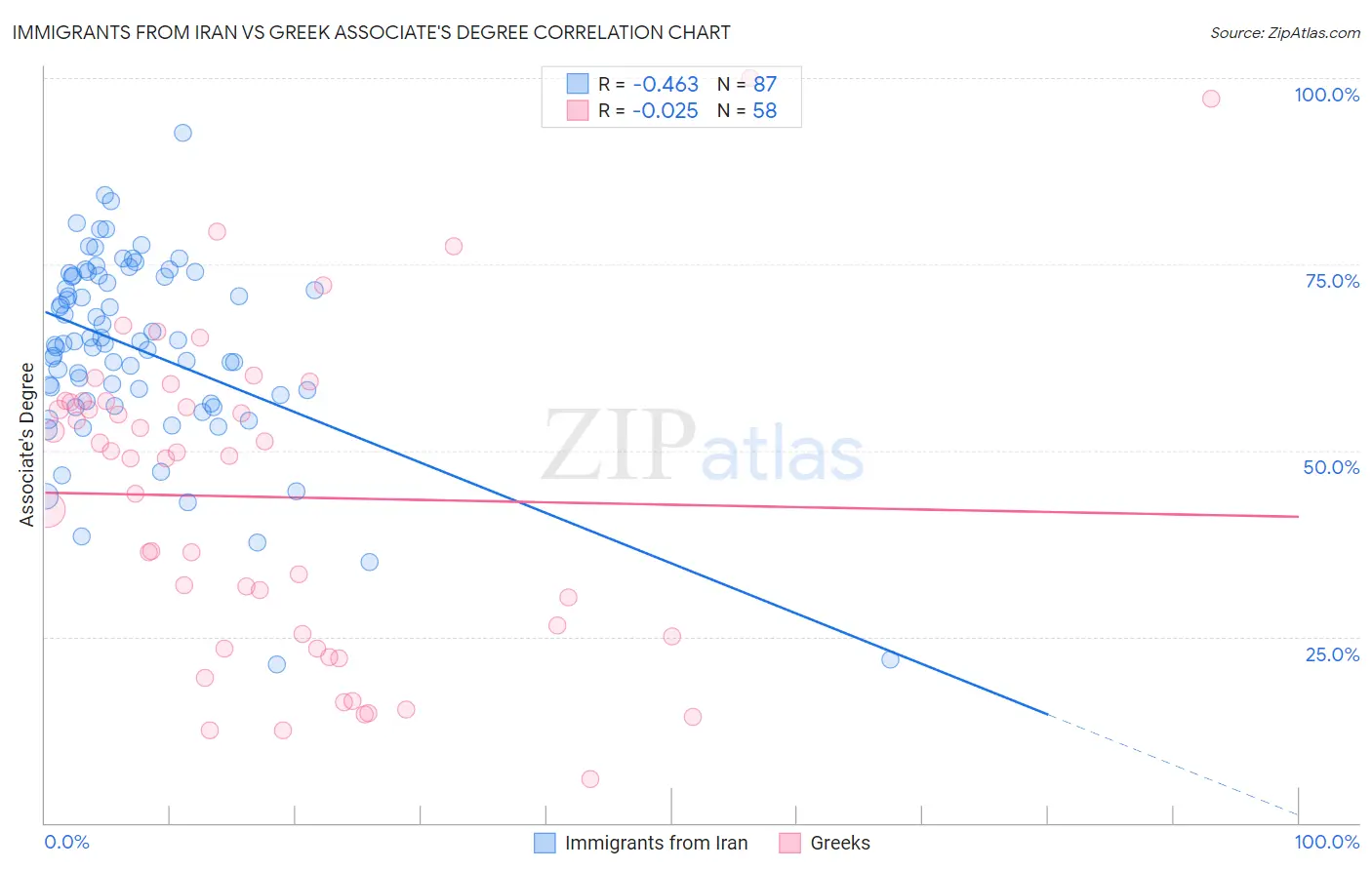 Immigrants from Iran vs Greek Associate's Degree