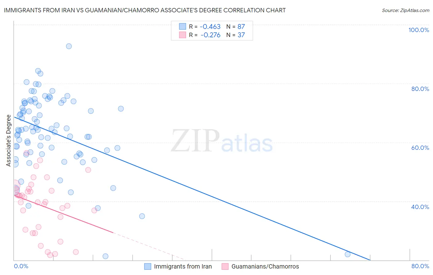 Immigrants from Iran vs Guamanian/Chamorro Associate's Degree