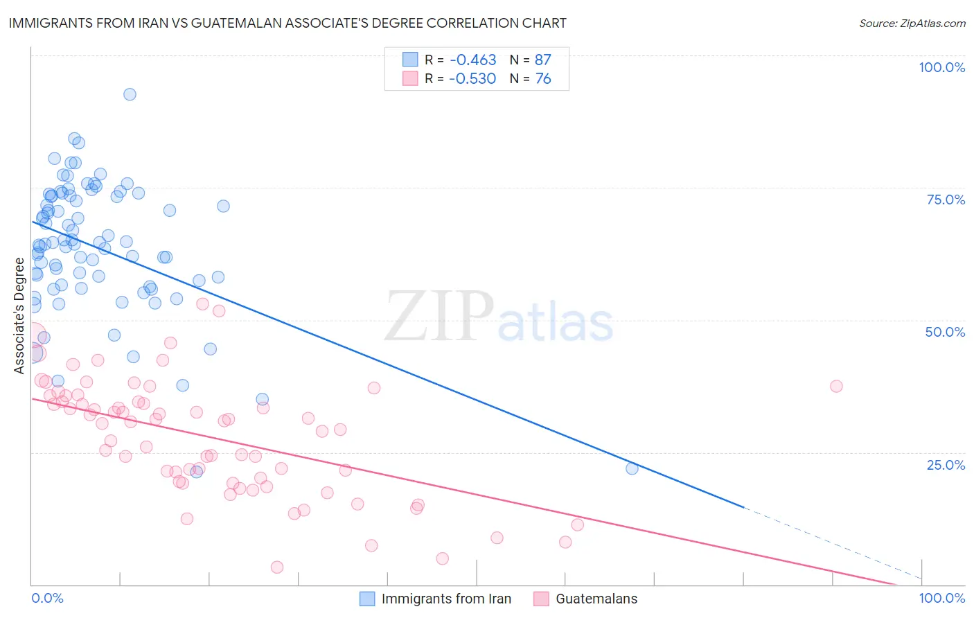 Immigrants from Iran vs Guatemalan Associate's Degree