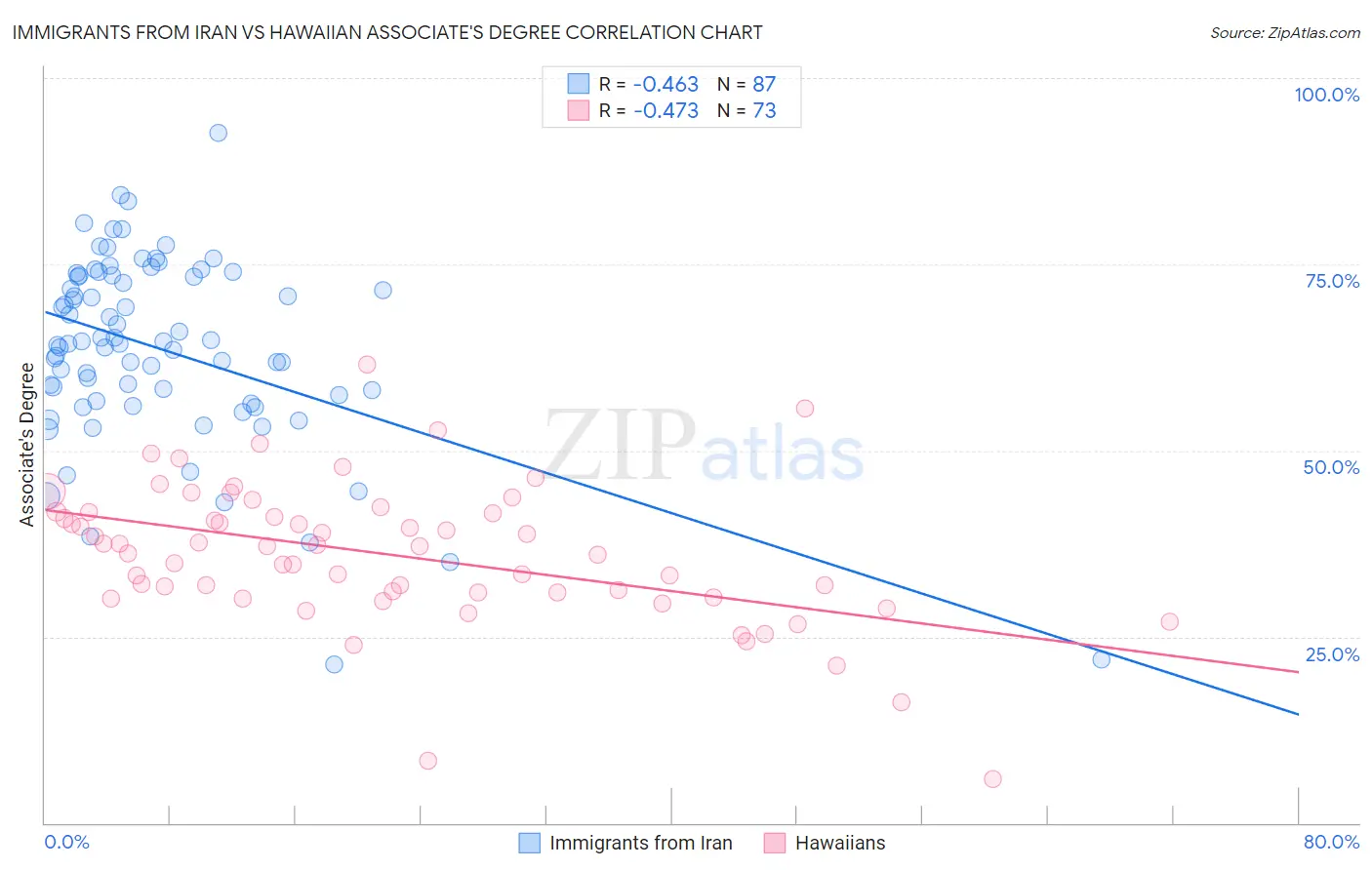 Immigrants from Iran vs Hawaiian Associate's Degree