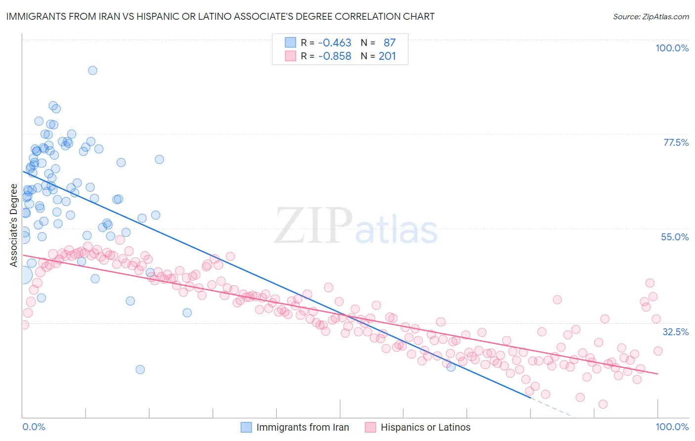 Immigrants from Iran vs Hispanic or Latino Associate's Degree