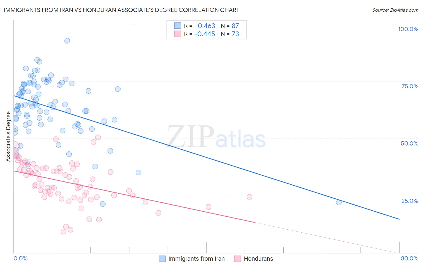 Immigrants from Iran vs Honduran Associate's Degree