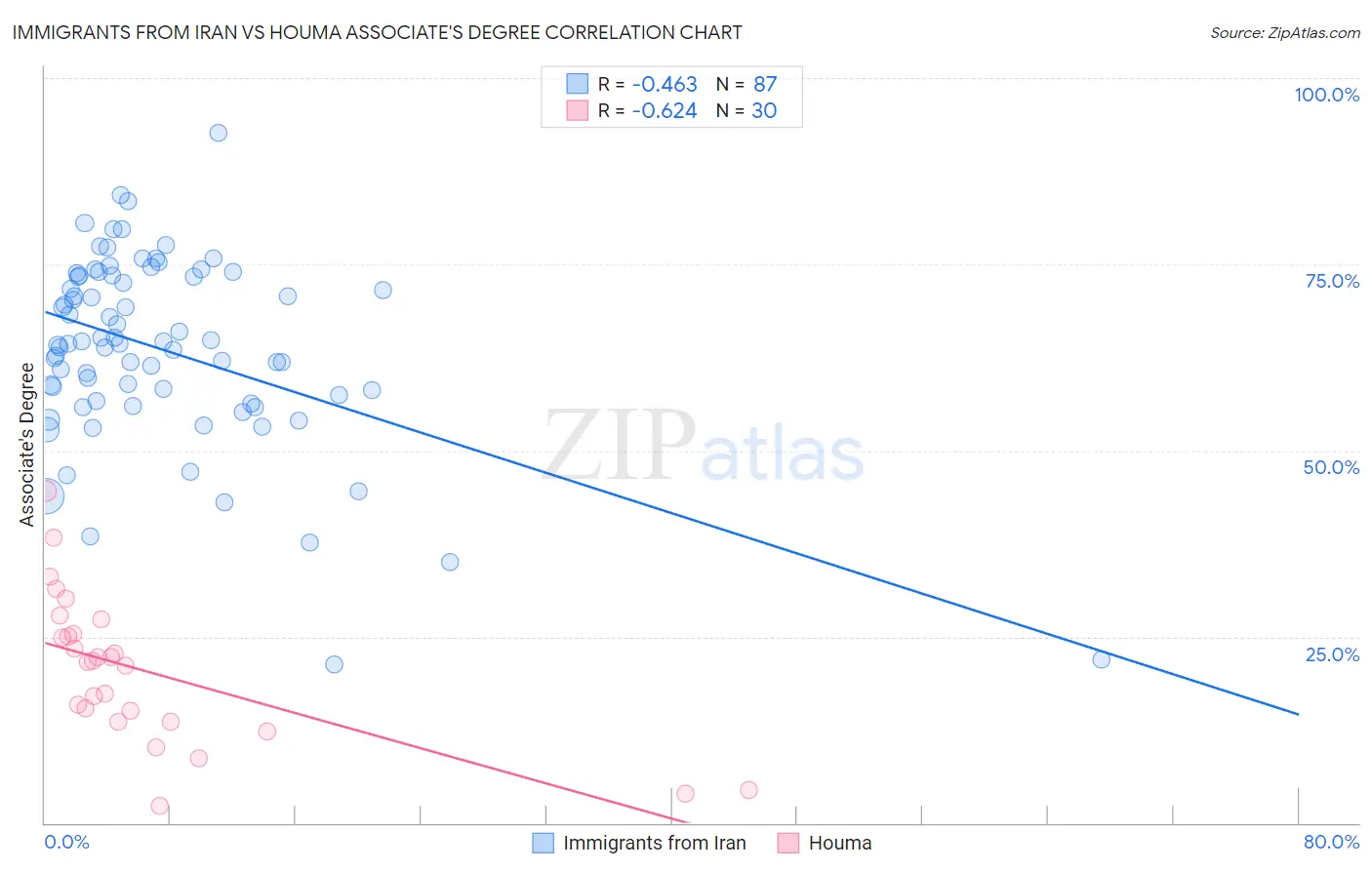 Immigrants from Iran vs Houma Associate's Degree