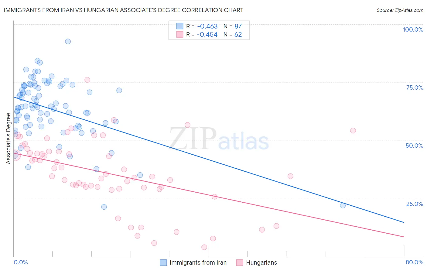 Immigrants from Iran vs Hungarian Associate's Degree