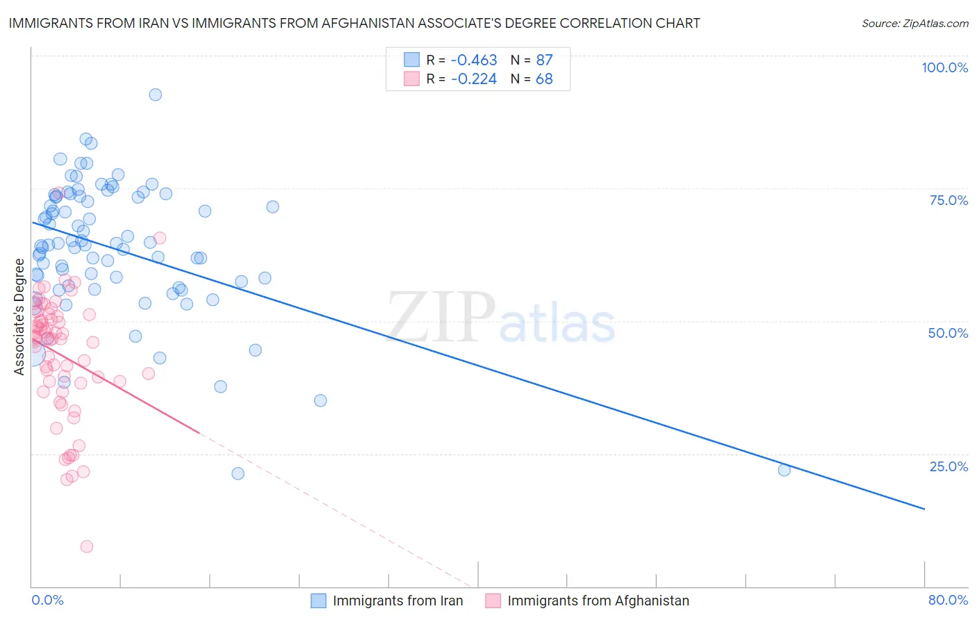Immigrants from Iran vs Immigrants from Afghanistan Associate's Degree