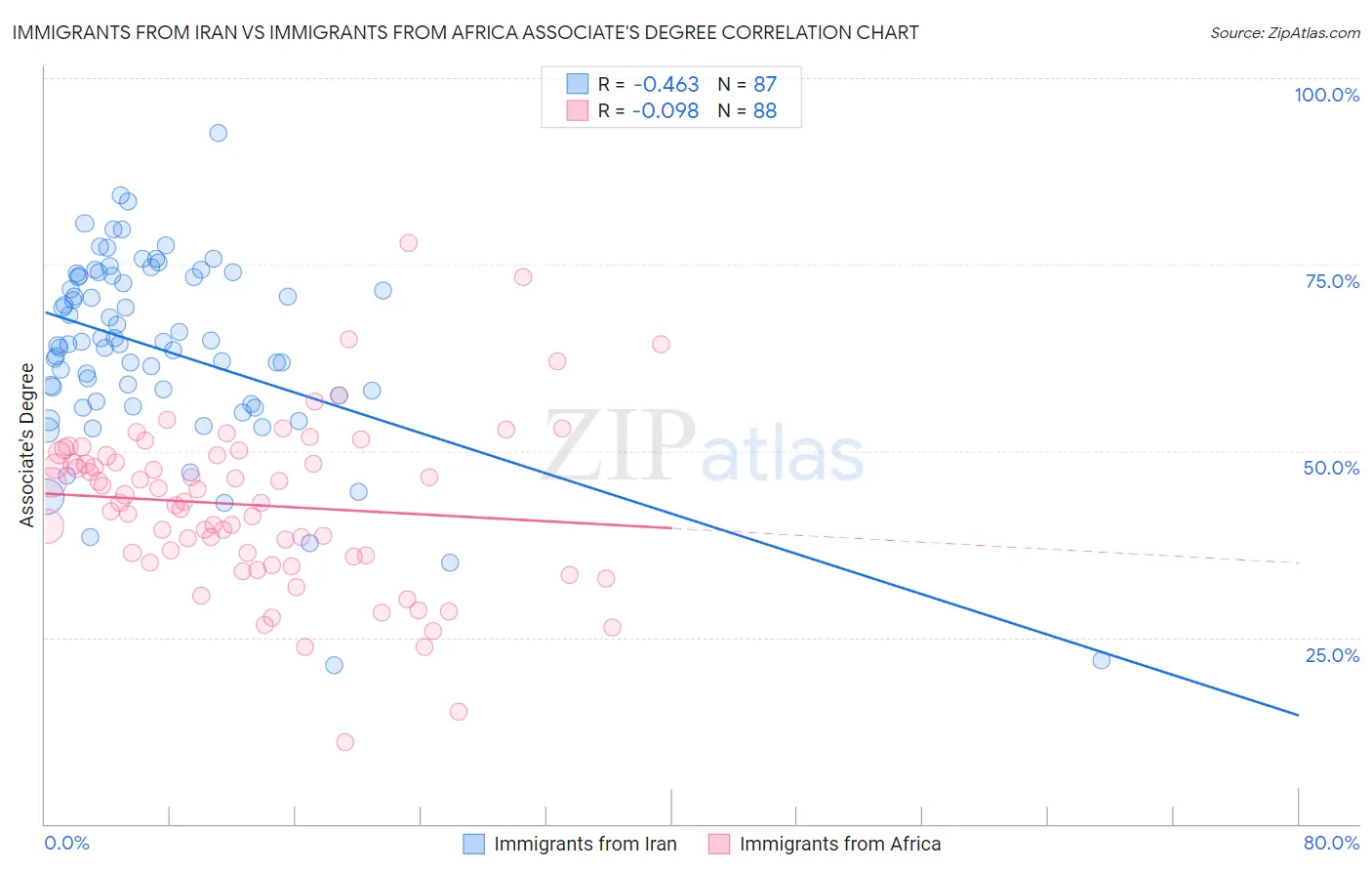 Immigrants from Iran vs Immigrants from Africa Associate's Degree