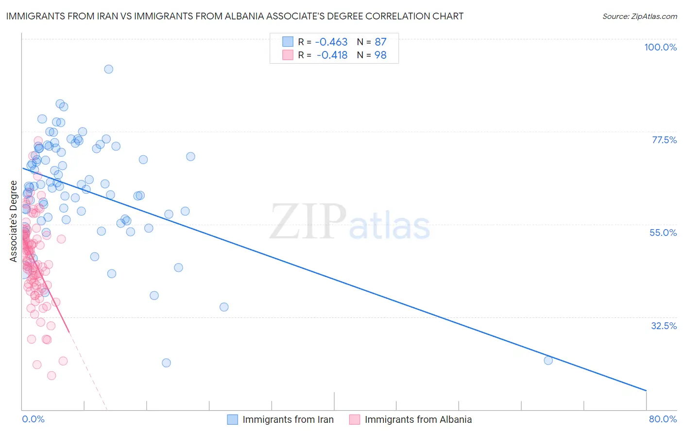 Immigrants from Iran vs Immigrants from Albania Associate's Degree