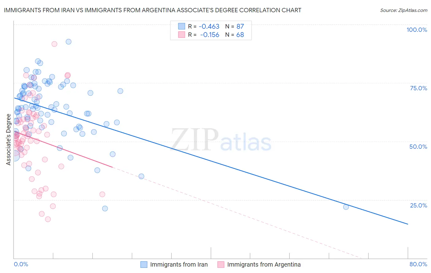 Immigrants from Iran vs Immigrants from Argentina Associate's Degree