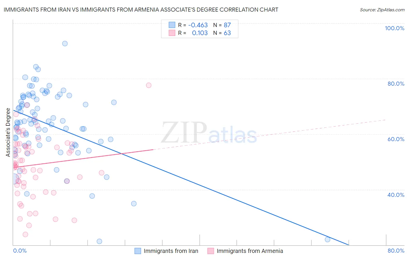 Immigrants from Iran vs Immigrants from Armenia Associate's Degree
