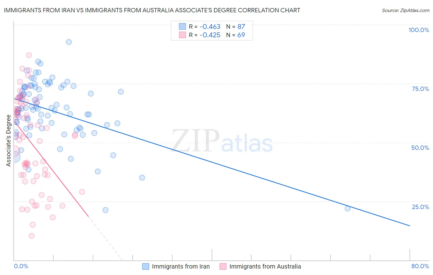 Immigrants from Iran vs Immigrants from Australia Associate's Degree