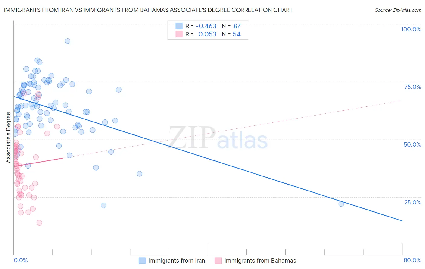 Immigrants from Iran vs Immigrants from Bahamas Associate's Degree