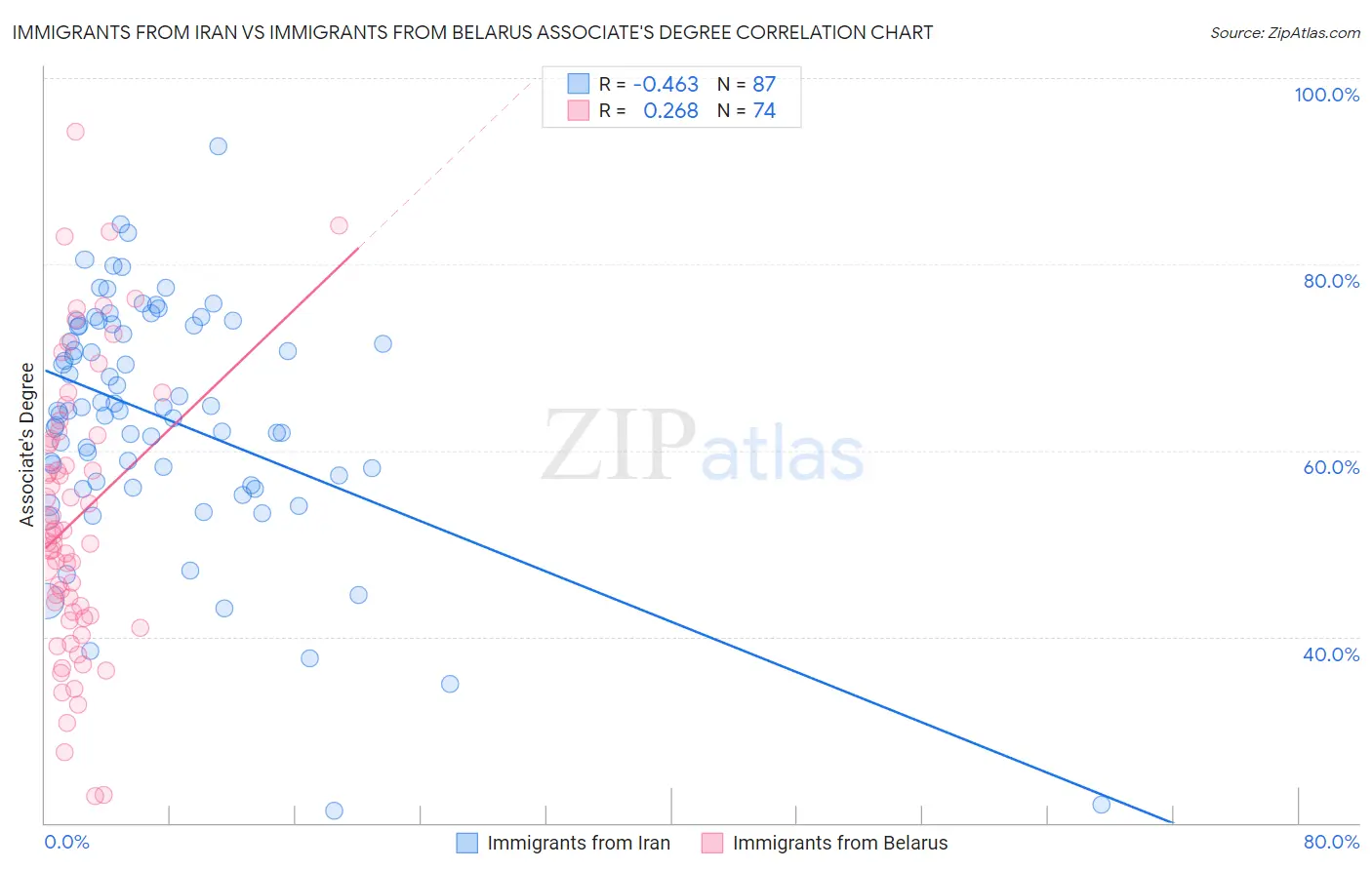 Immigrants from Iran vs Immigrants from Belarus Associate's Degree