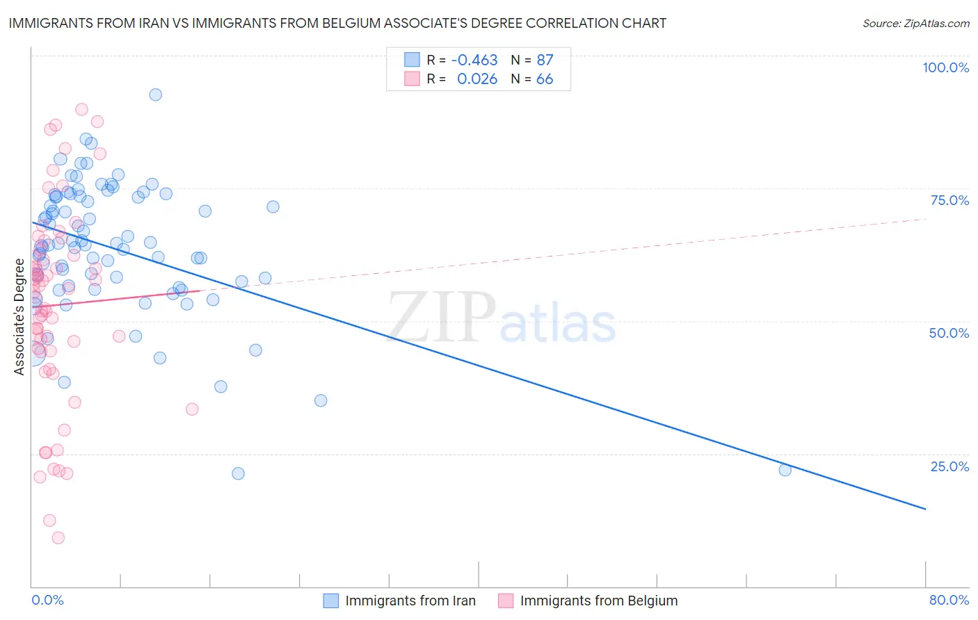 Immigrants from Iran vs Immigrants from Belgium Associate's Degree