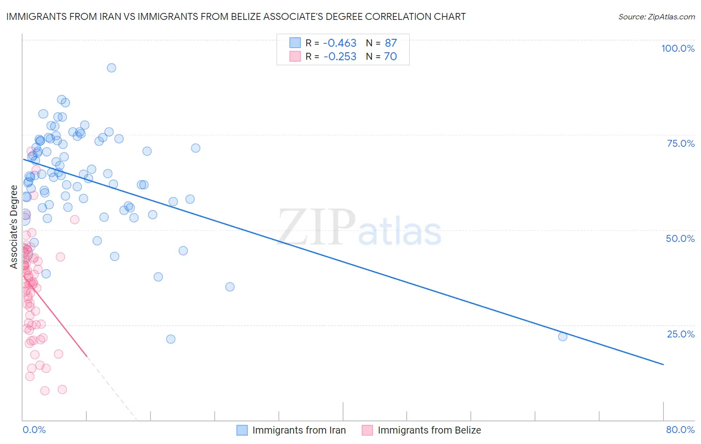 Immigrants from Iran vs Immigrants from Belize Associate's Degree
