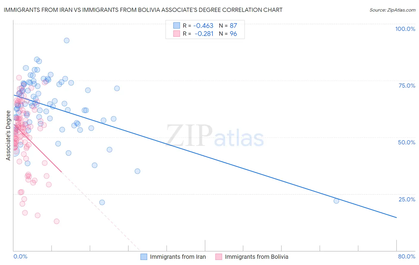 Immigrants from Iran vs Immigrants from Bolivia Associate's Degree