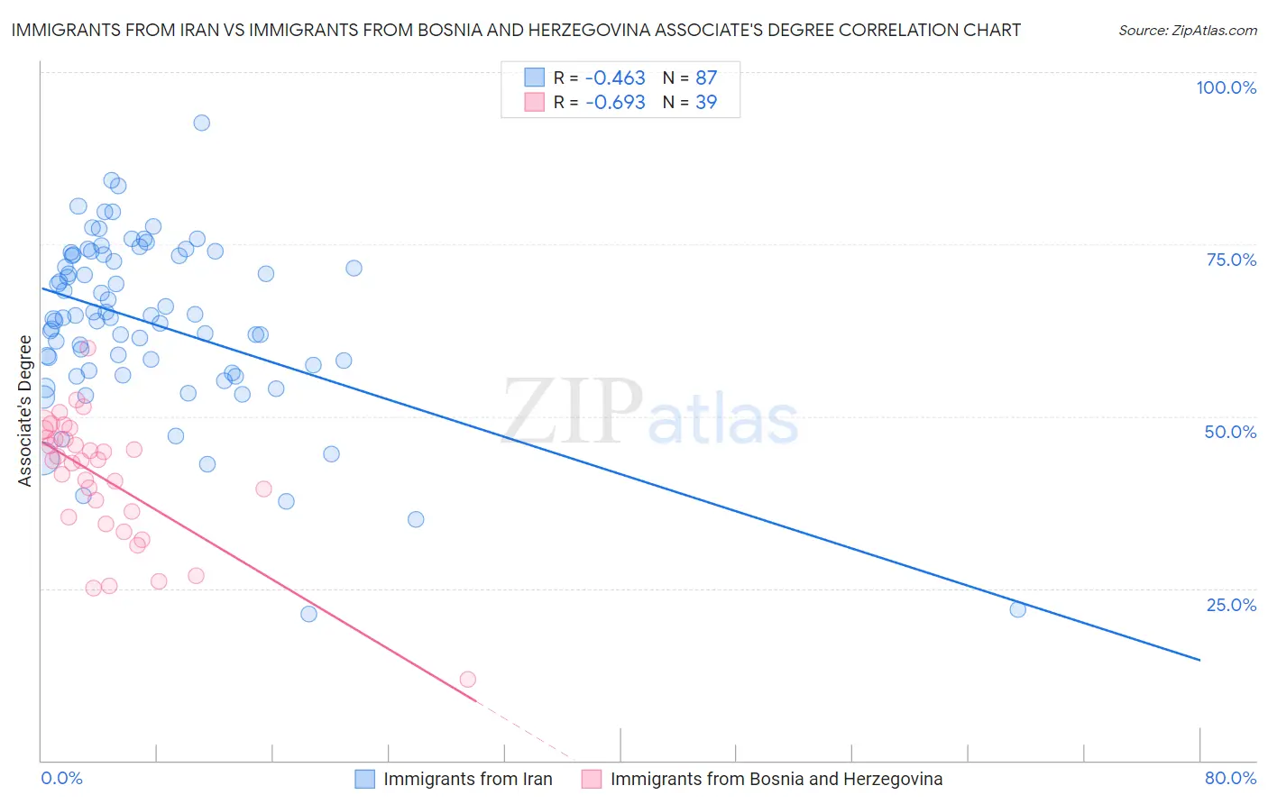 Immigrants from Iran vs Immigrants from Bosnia and Herzegovina Associate's Degree