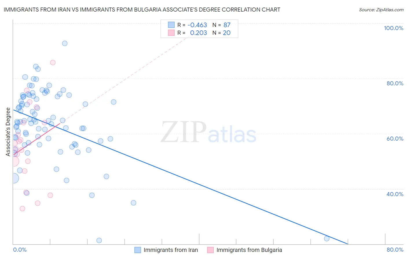 Immigrants from Iran vs Immigrants from Bulgaria Associate's Degree