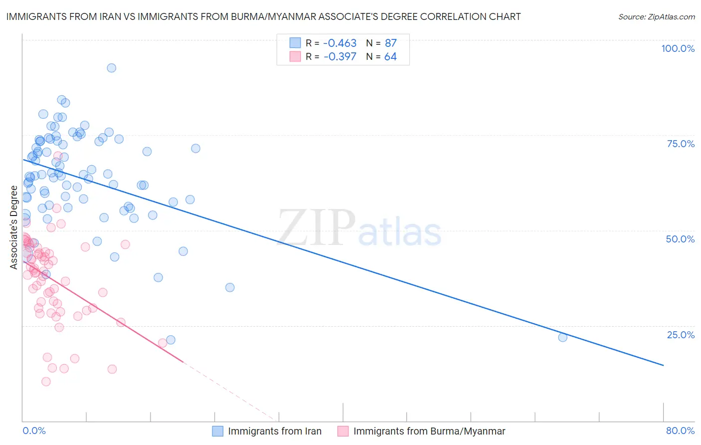 Immigrants from Iran vs Immigrants from Burma/Myanmar Associate's Degree