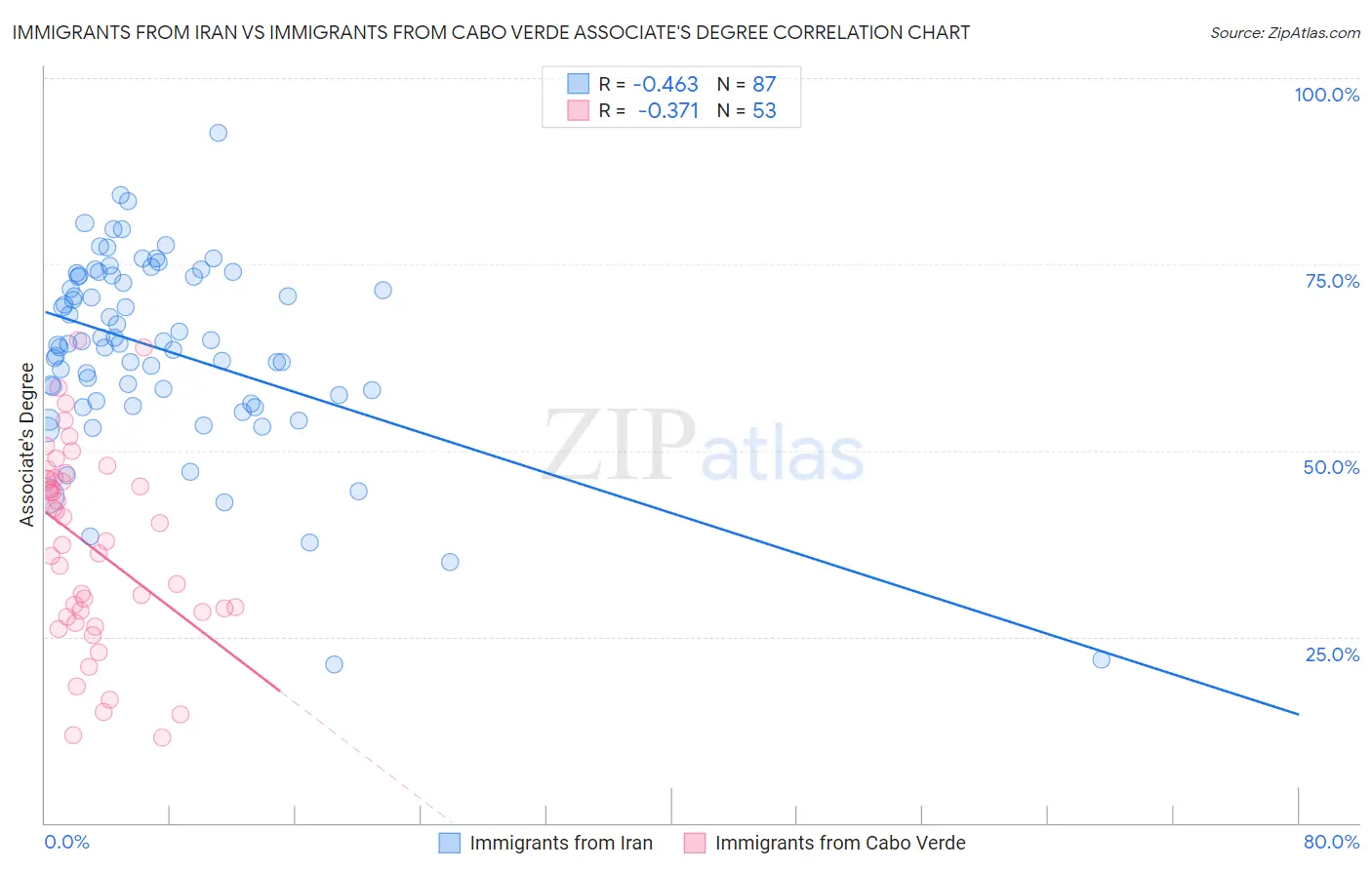 Immigrants from Iran vs Immigrants from Cabo Verde Associate's Degree