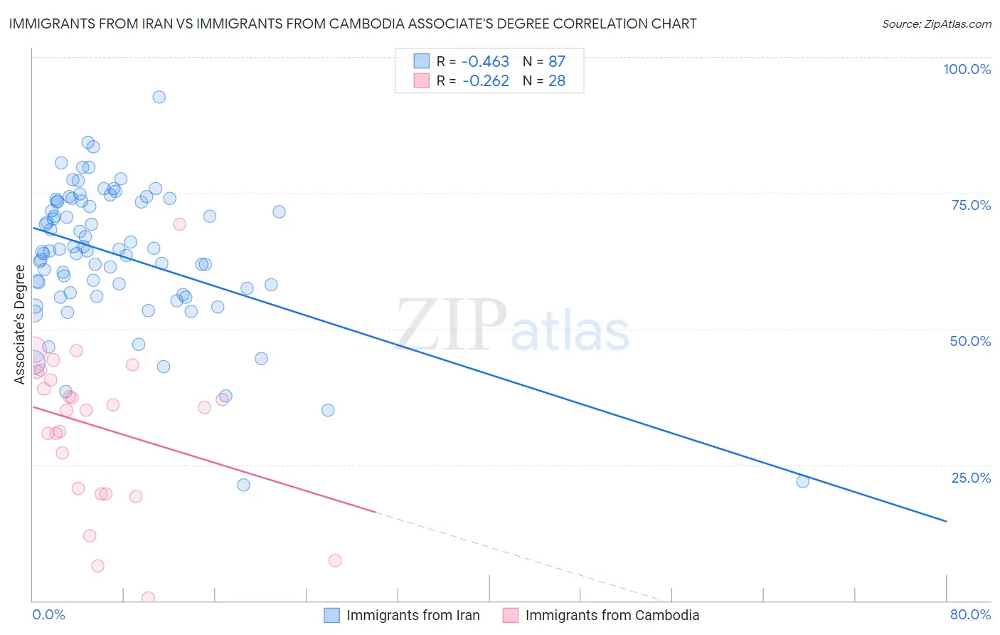 Immigrants from Iran vs Immigrants from Cambodia Associate's Degree