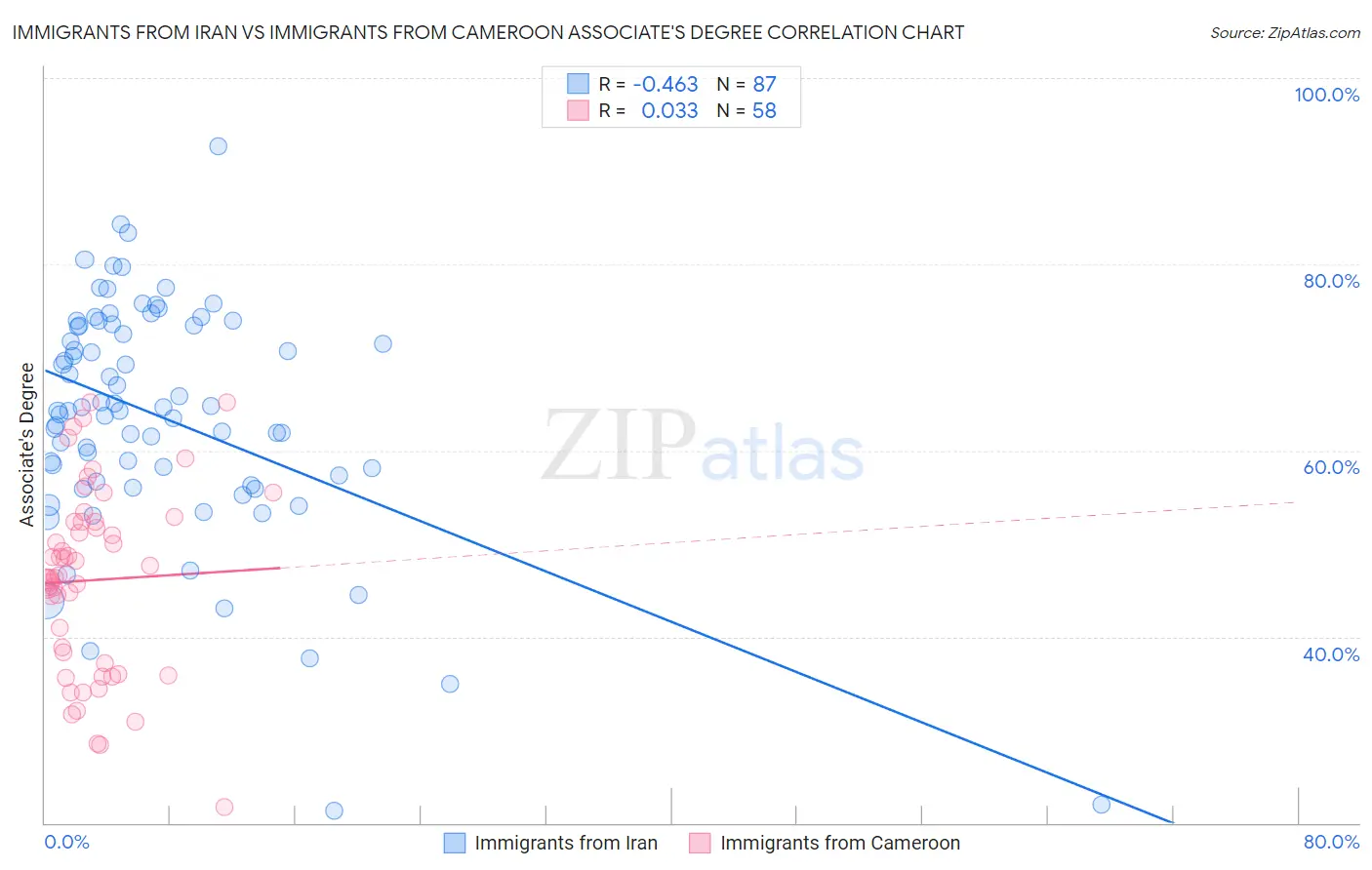 Immigrants from Iran vs Immigrants from Cameroon Associate's Degree
