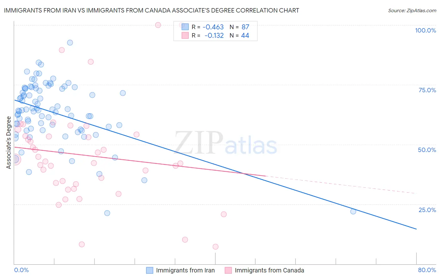 Immigrants from Iran vs Immigrants from Canada Associate's Degree