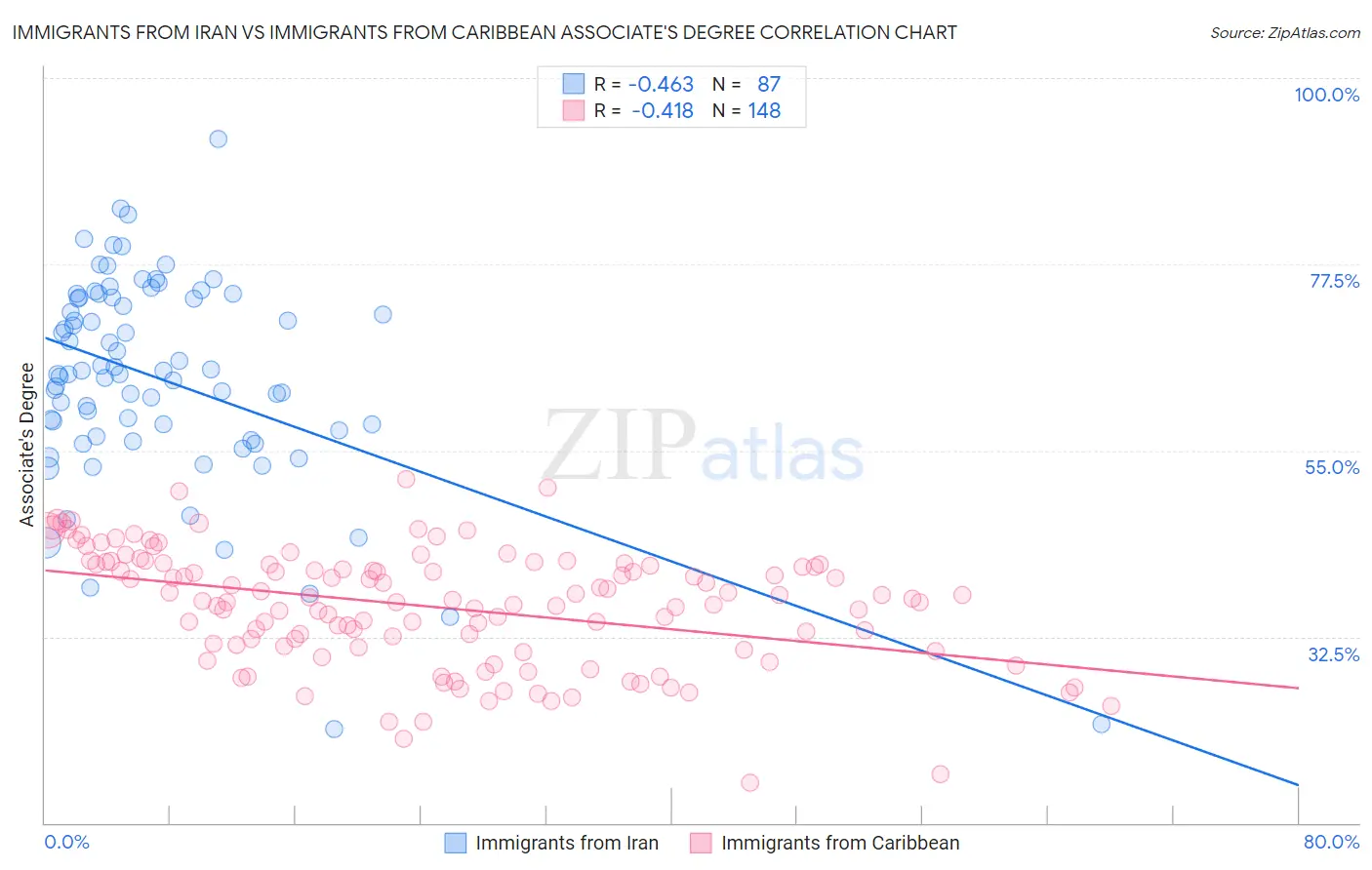 Immigrants from Iran vs Immigrants from Caribbean Associate's Degree