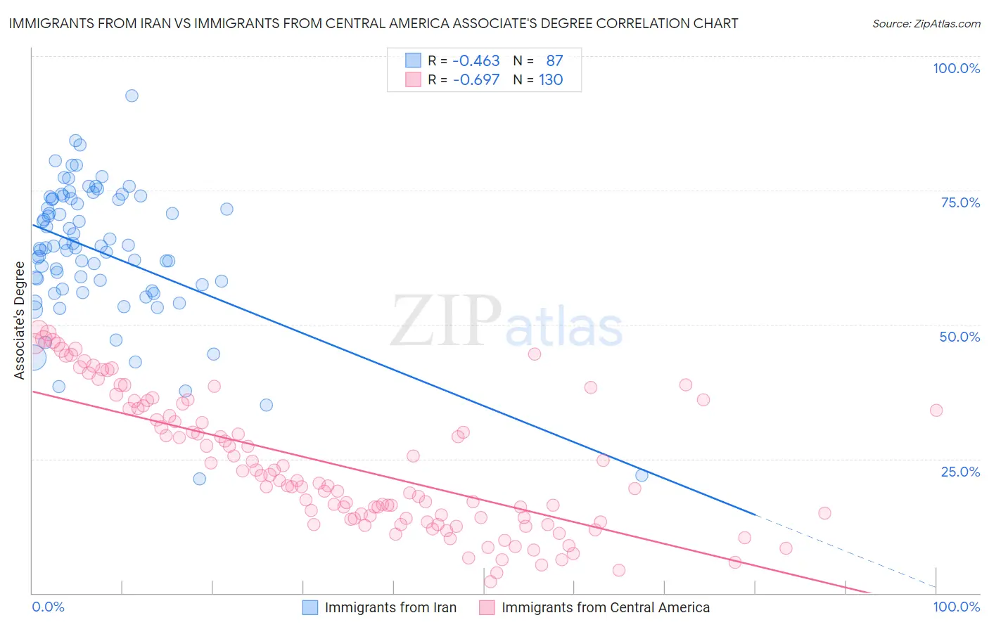 Immigrants from Iran vs Immigrants from Central America Associate's Degree