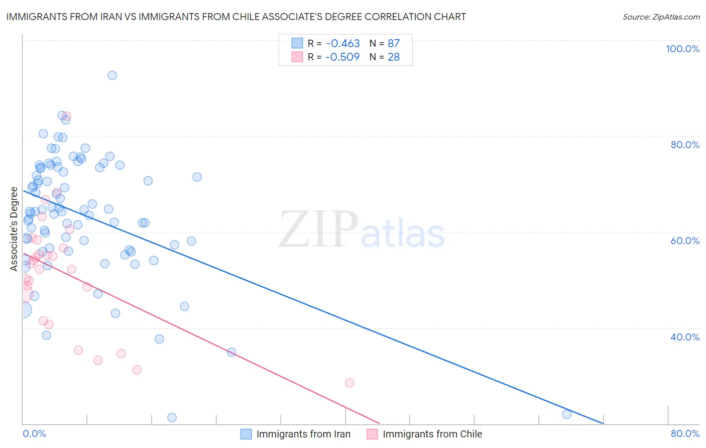 Immigrants from Iran vs Immigrants from Chile Associate's Degree