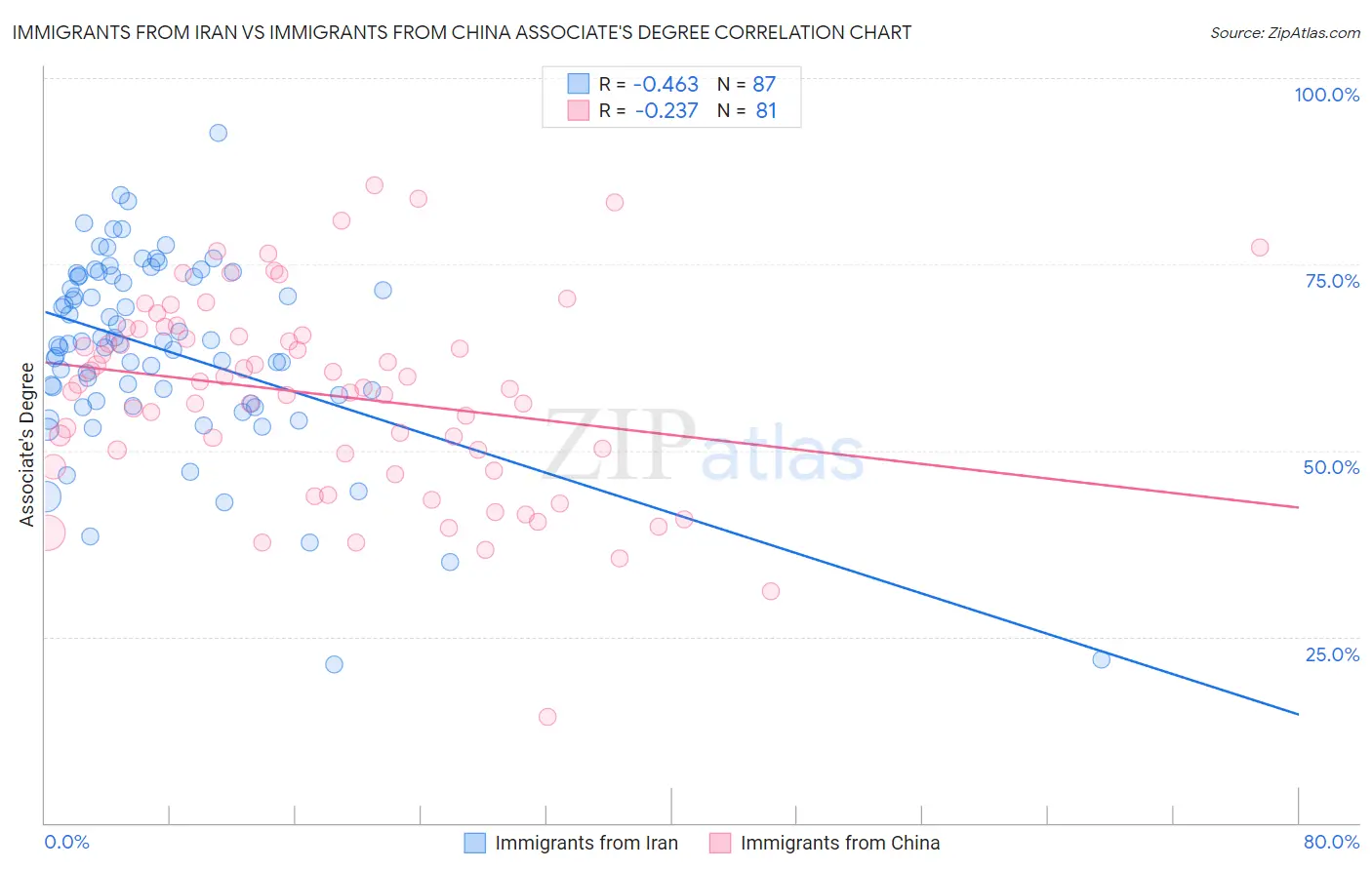 Immigrants from Iran vs Immigrants from China Associate's Degree