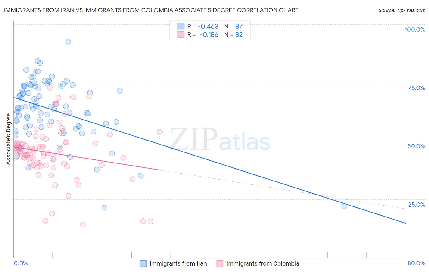 Immigrants from Iran vs Immigrants from Colombia Associate's Degree