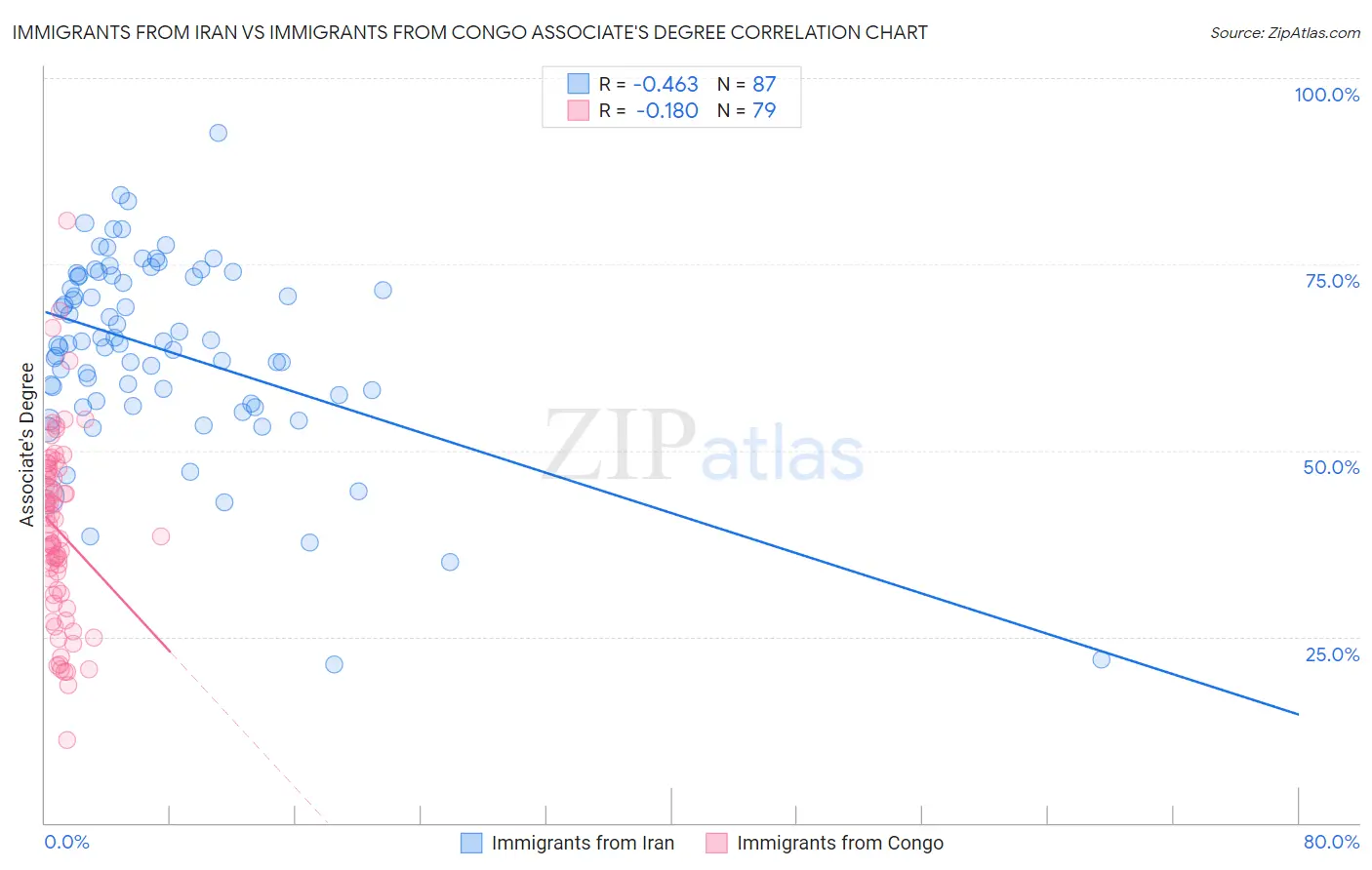 Immigrants from Iran vs Immigrants from Congo Associate's Degree