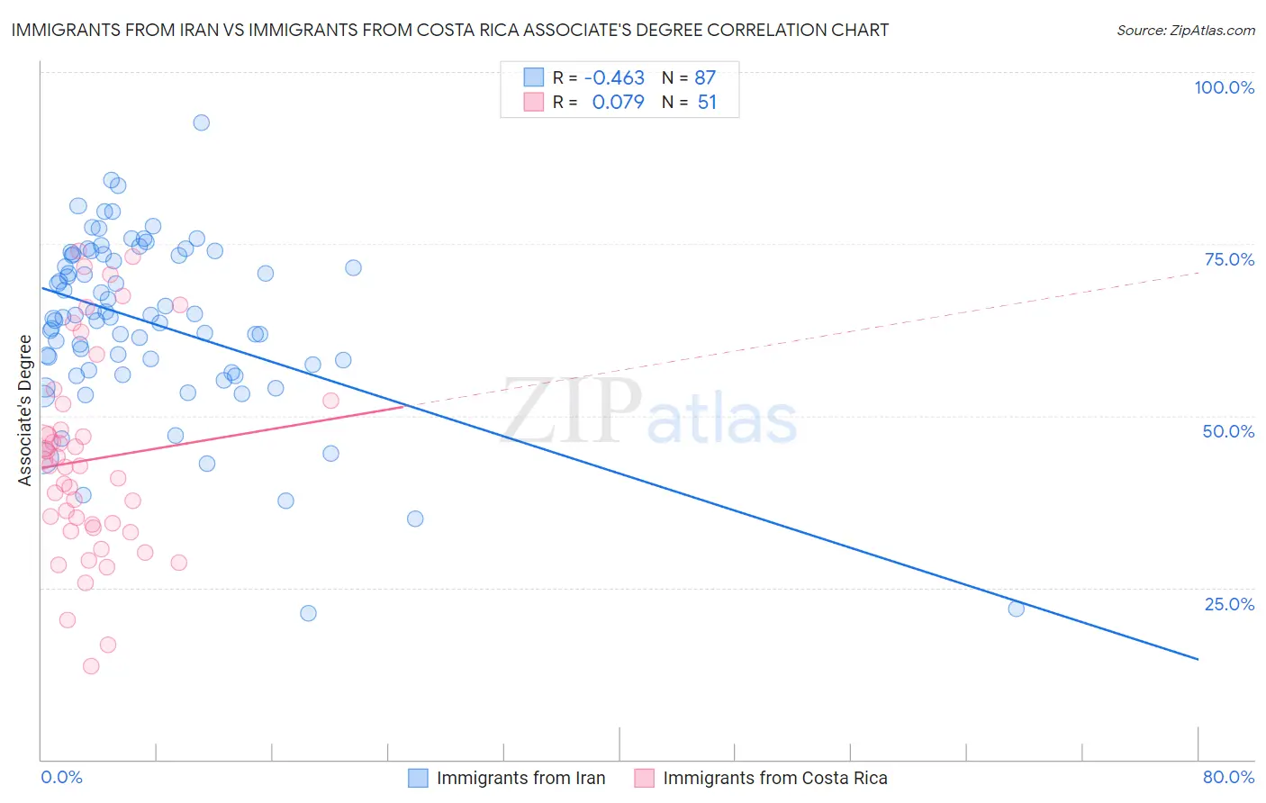 Immigrants from Iran vs Immigrants from Costa Rica Associate's Degree