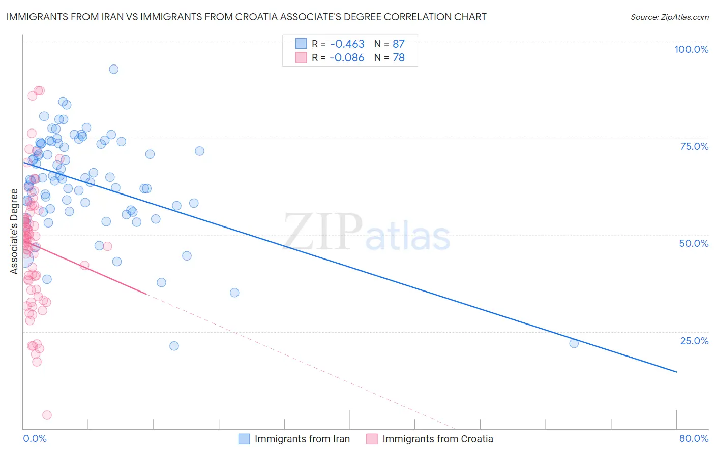 Immigrants from Iran vs Immigrants from Croatia Associate's Degree