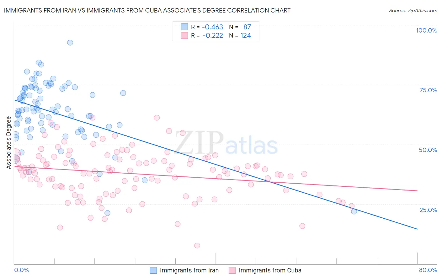 Immigrants from Iran vs Immigrants from Cuba Associate's Degree