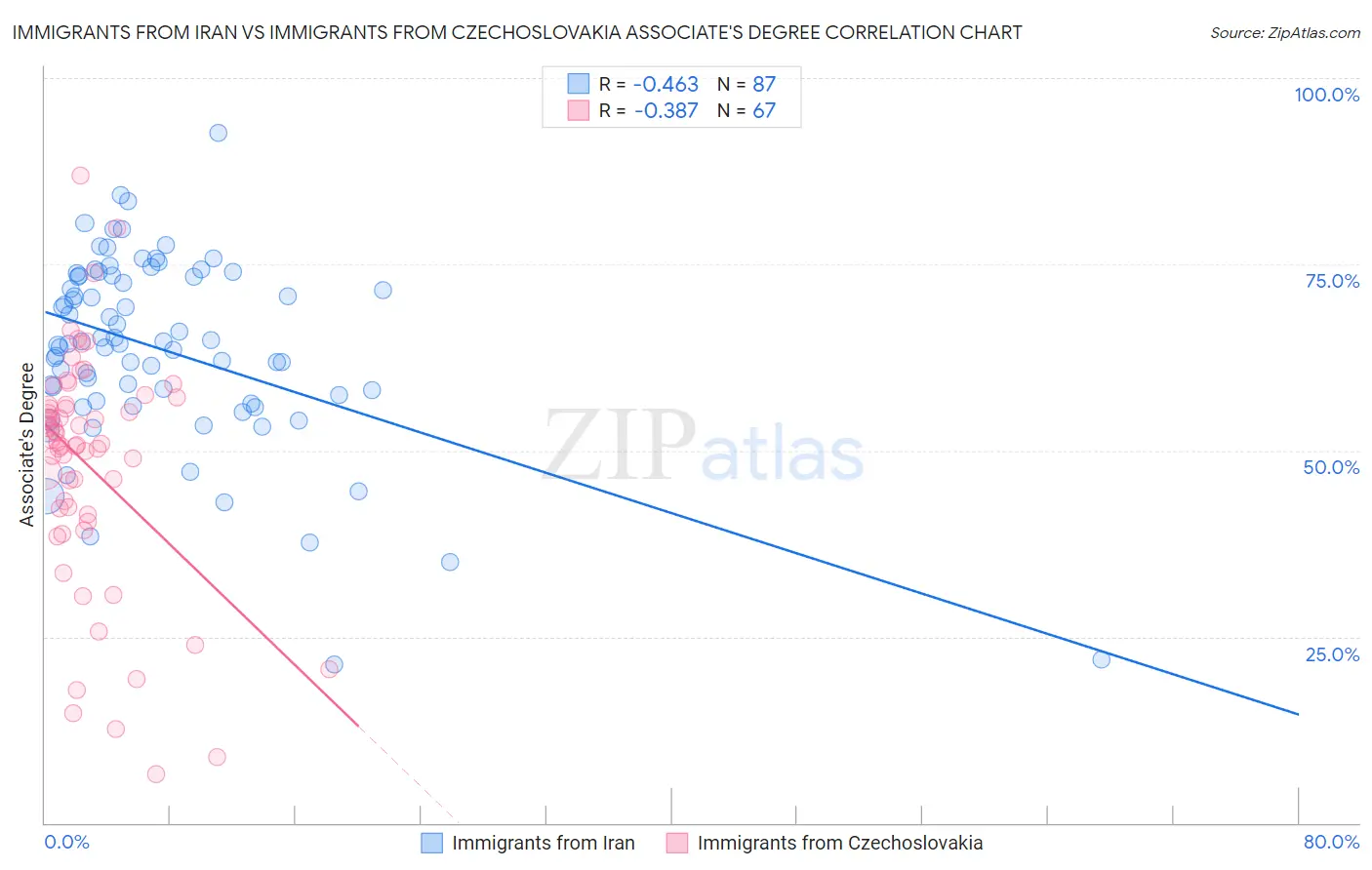 Immigrants from Iran vs Immigrants from Czechoslovakia Associate's Degree