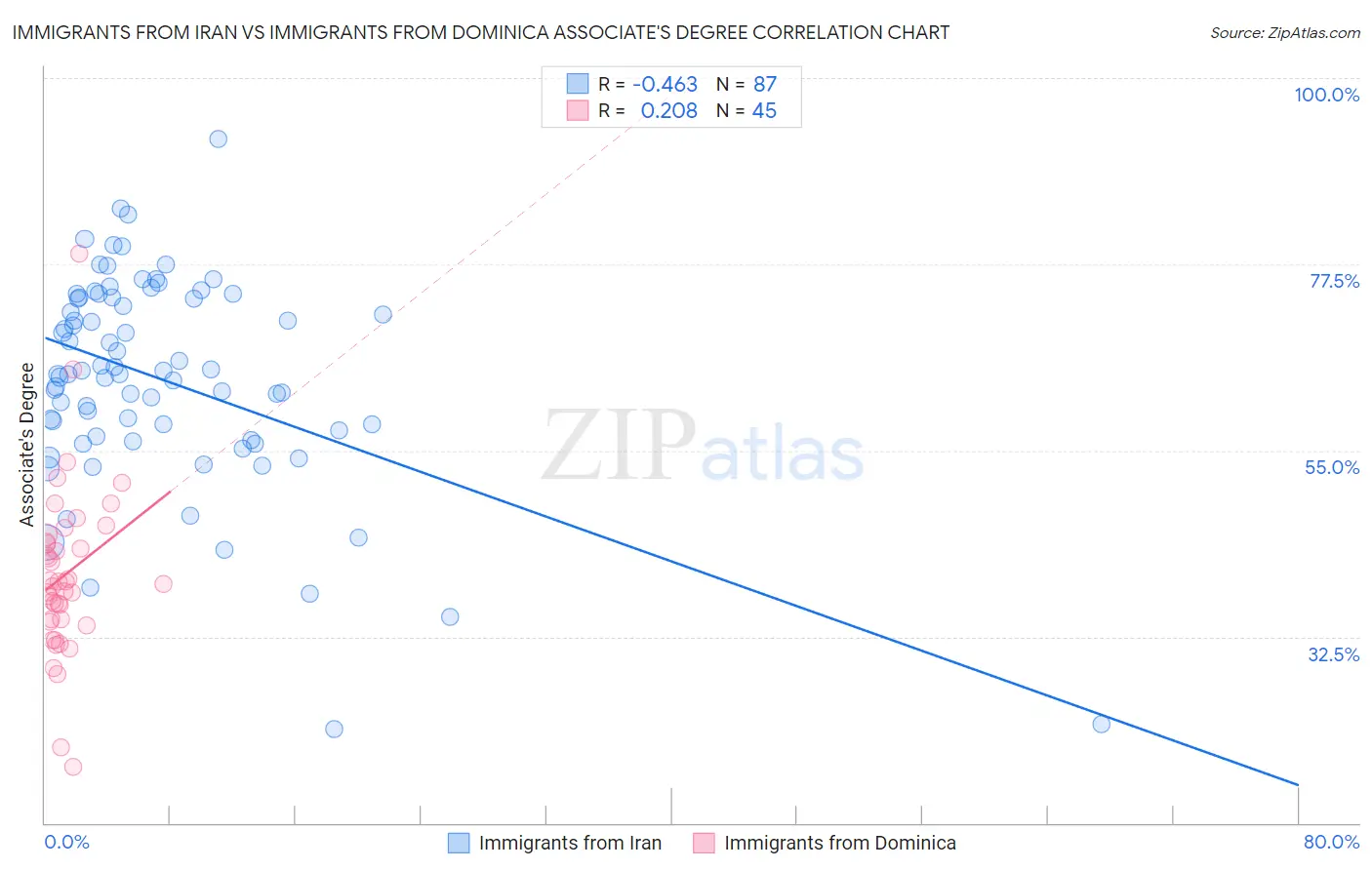Immigrants from Iran vs Immigrants from Dominica Associate's Degree