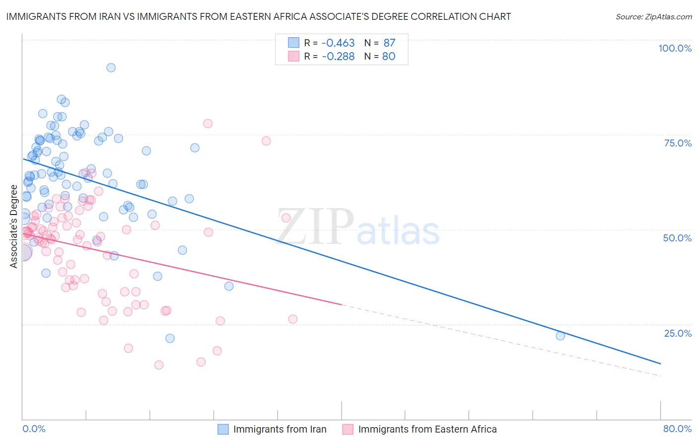 Immigrants from Iran vs Immigrants from Eastern Africa Associate's Degree