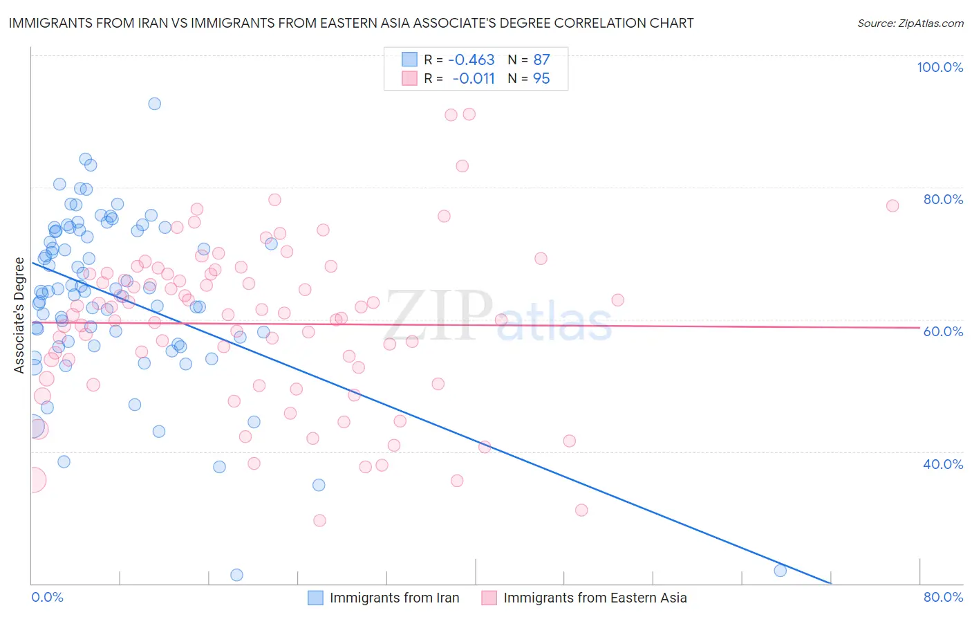 Immigrants from Iran vs Immigrants from Eastern Asia Associate's Degree